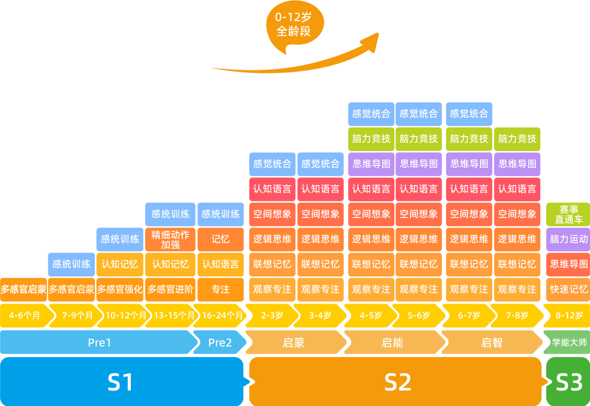 引領(lǐng)右腦課程體系